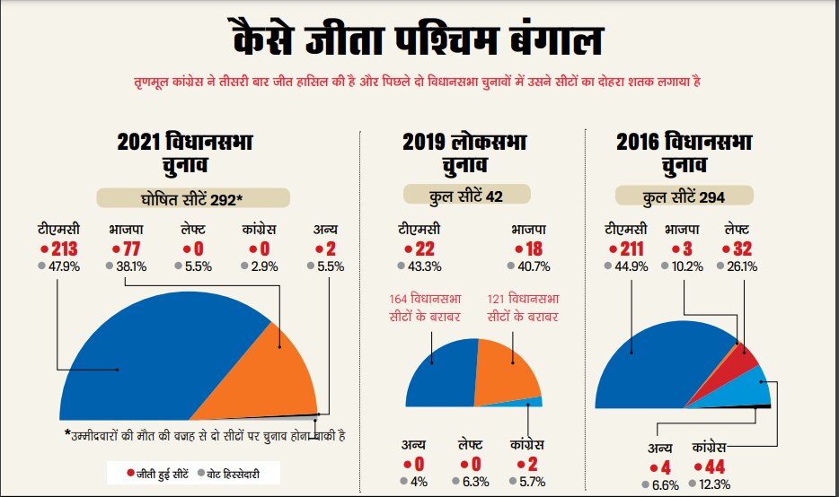 कैसे जीता बंगाल