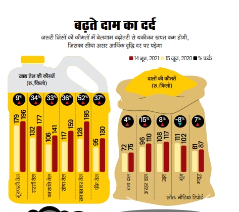 कमरतोड़ कीमतो से खस्ताहाली
