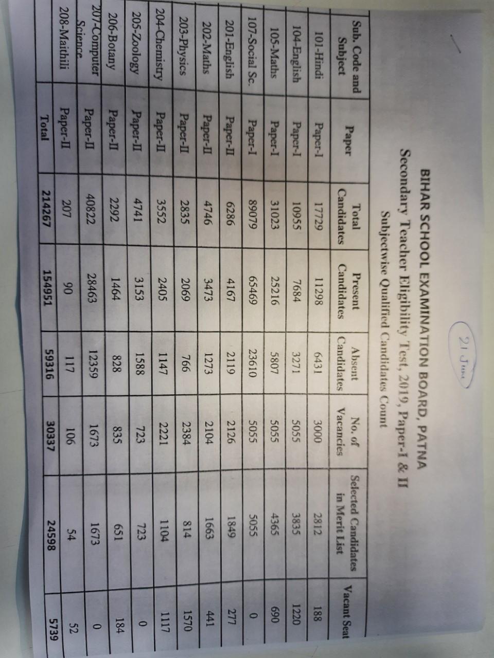 बिहार STET