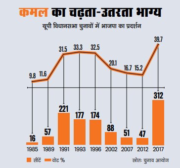 उत्तर प्रदेशः क्या चलेगा भाजपा का राजयोग?