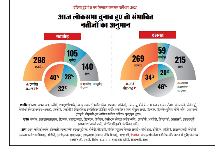 आज लोकसभा चुनाव हुए तो संभावित नतीजे