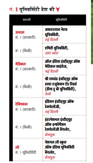 नंबर 1 यूनिवर्सिटी देश की
