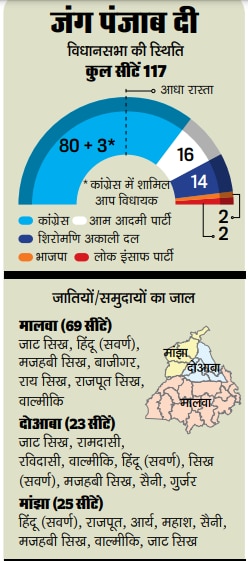 पंजाब विधानसभा की स्थिति