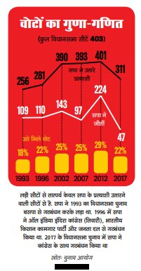 वोटों का गुणा-गणित