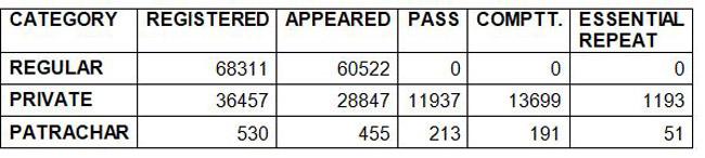 यहां देखें सीबीएसई की ओर से दिया गया पूरा डेटा 