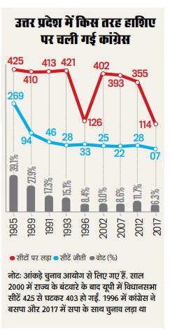 यूपी में किस तरह हाशिए पर चली गई कांग्रेस