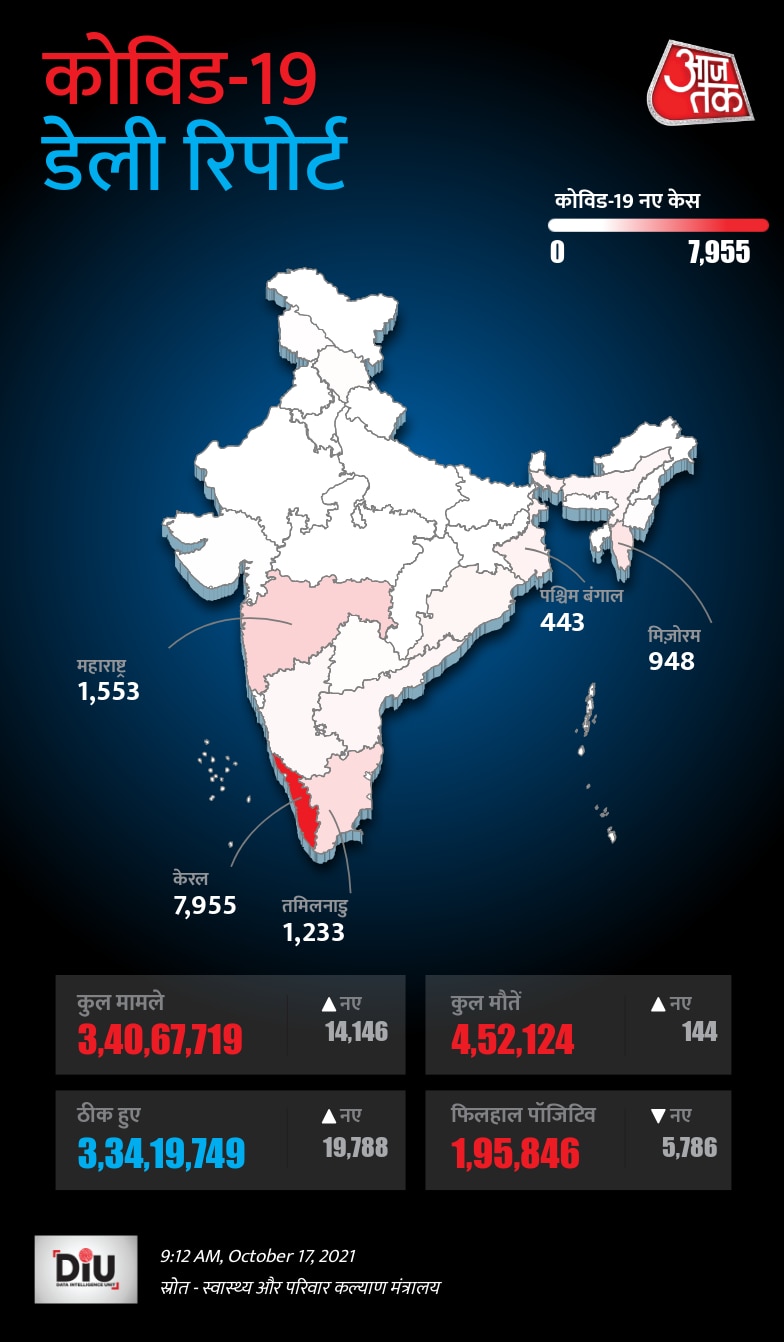 Corona Virus india Update