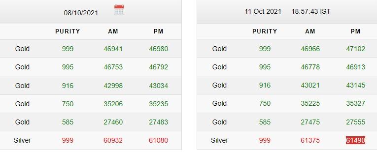 Gold-Silver Price Latest Updates Today 11 October 2021