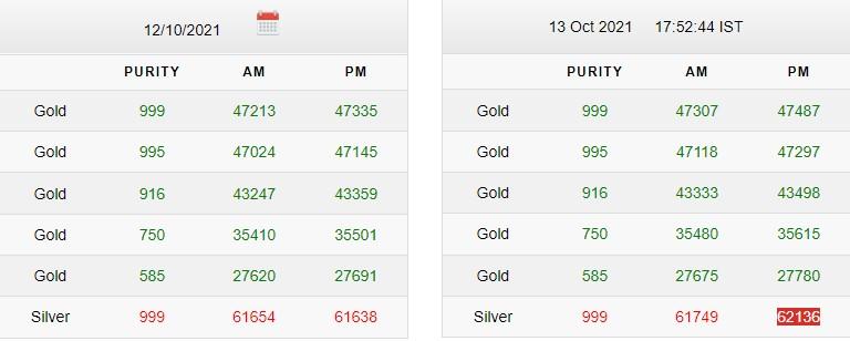 Gold-Silver Price Latest Updates Today 13 October 2021