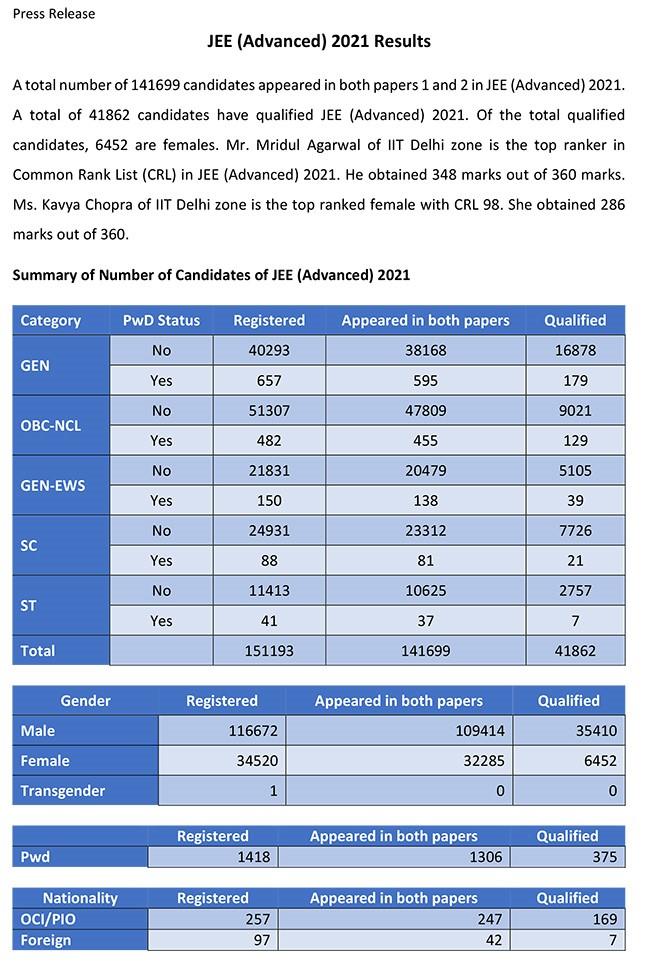 JEE Advance Result 2021 