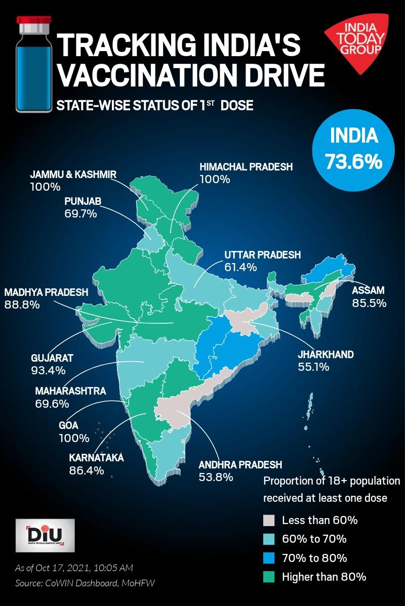 Track of India's Vaccination Drive