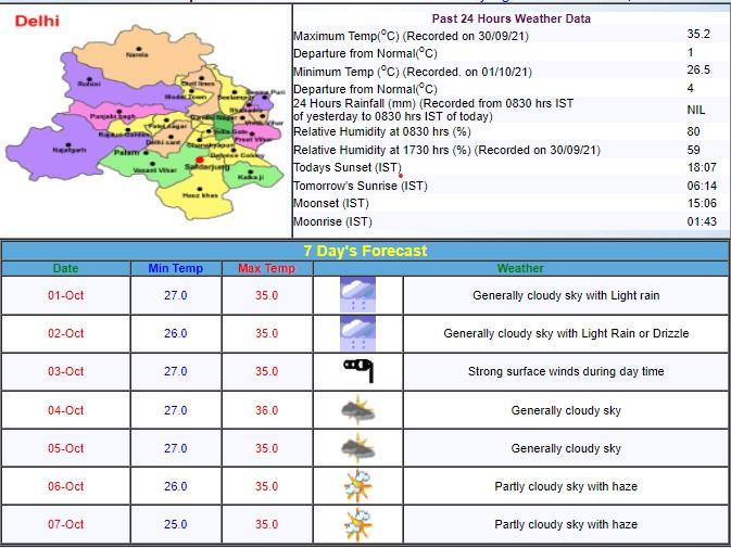 Delhi Weather Latest Updates