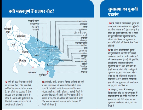 क्यों महत्वपूर्ण हैं राजभर वोट