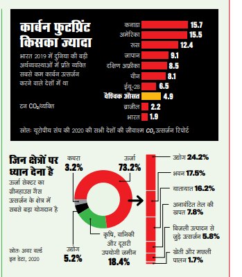 कार्बन फुटप्रिंट किसका ज्यादा