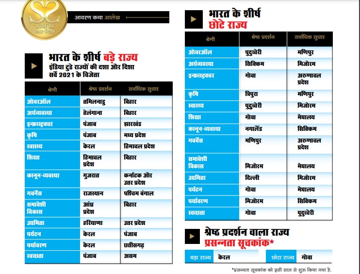 आवरण कथाः भारत के ये श्रेष्ठ राज्य