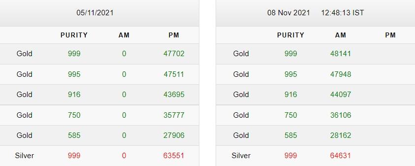 Gold-Silver Latest Price