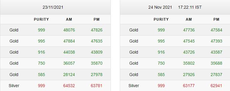 Gold-Silver Rate
