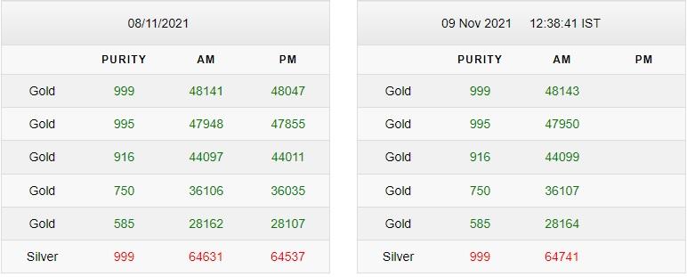 Gold-Silver Price Today