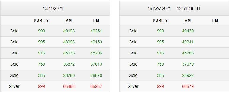 Gold-Silver Rate Today