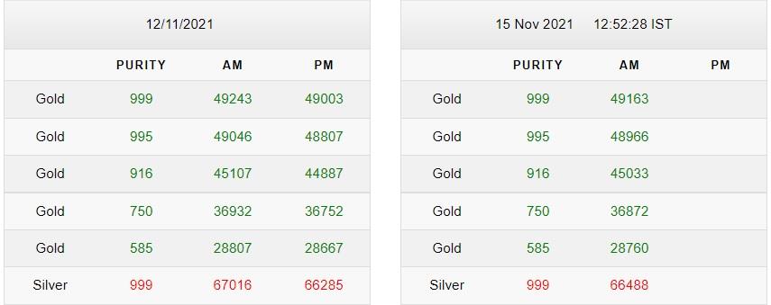 Gold-Silver Price Today