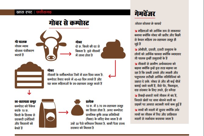 खास रपटः गोबर का कारोबार