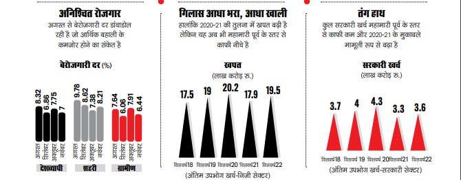 अर्थव्यवस्था के लिए चिंताएं