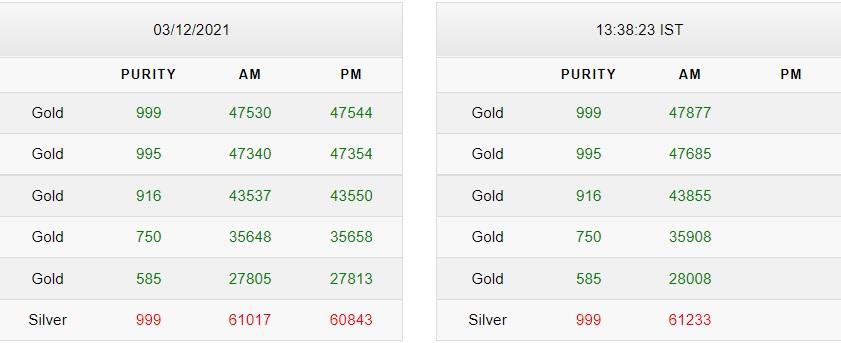 Gold-Silver Price Today