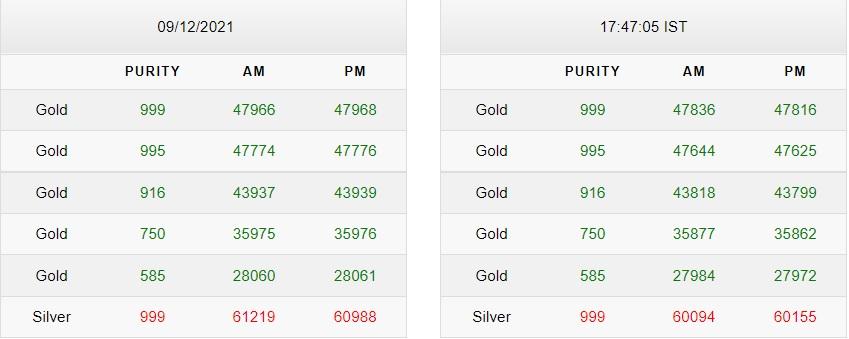 Gold-Silver Price Today
