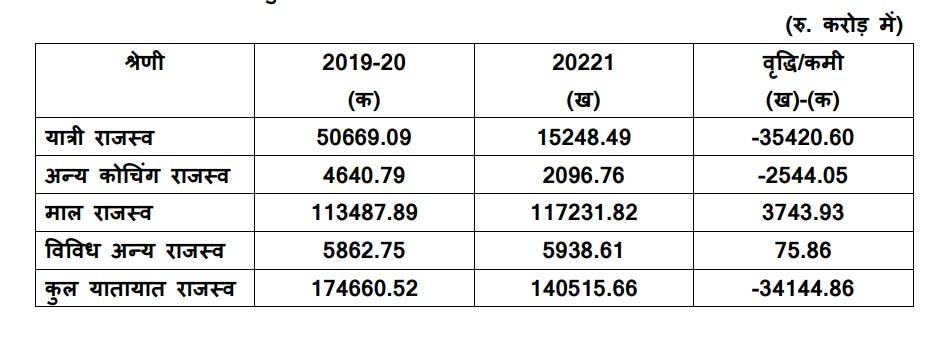 भारतीय रेलवे का आंकड़ा