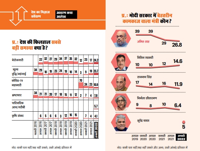 देश का मिजाज सर्वेक्षण