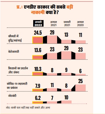 देश का मिजाज सर्वेक्षण