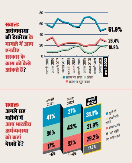 देश का मिजाज सर्वेक्षणः अर्थव्यवस्थाः उम्मीदें और आशंकाएं