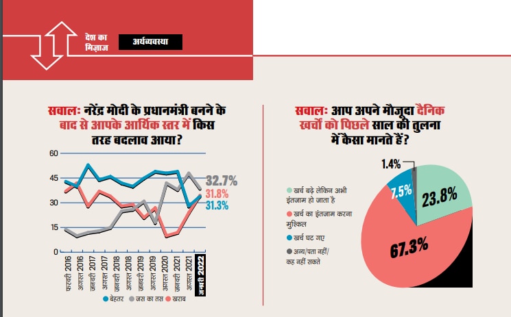 देश का मिजाज सर्वेक्षणः अर्थव्यवस्थाः उम्मीदें और आशंकाएं