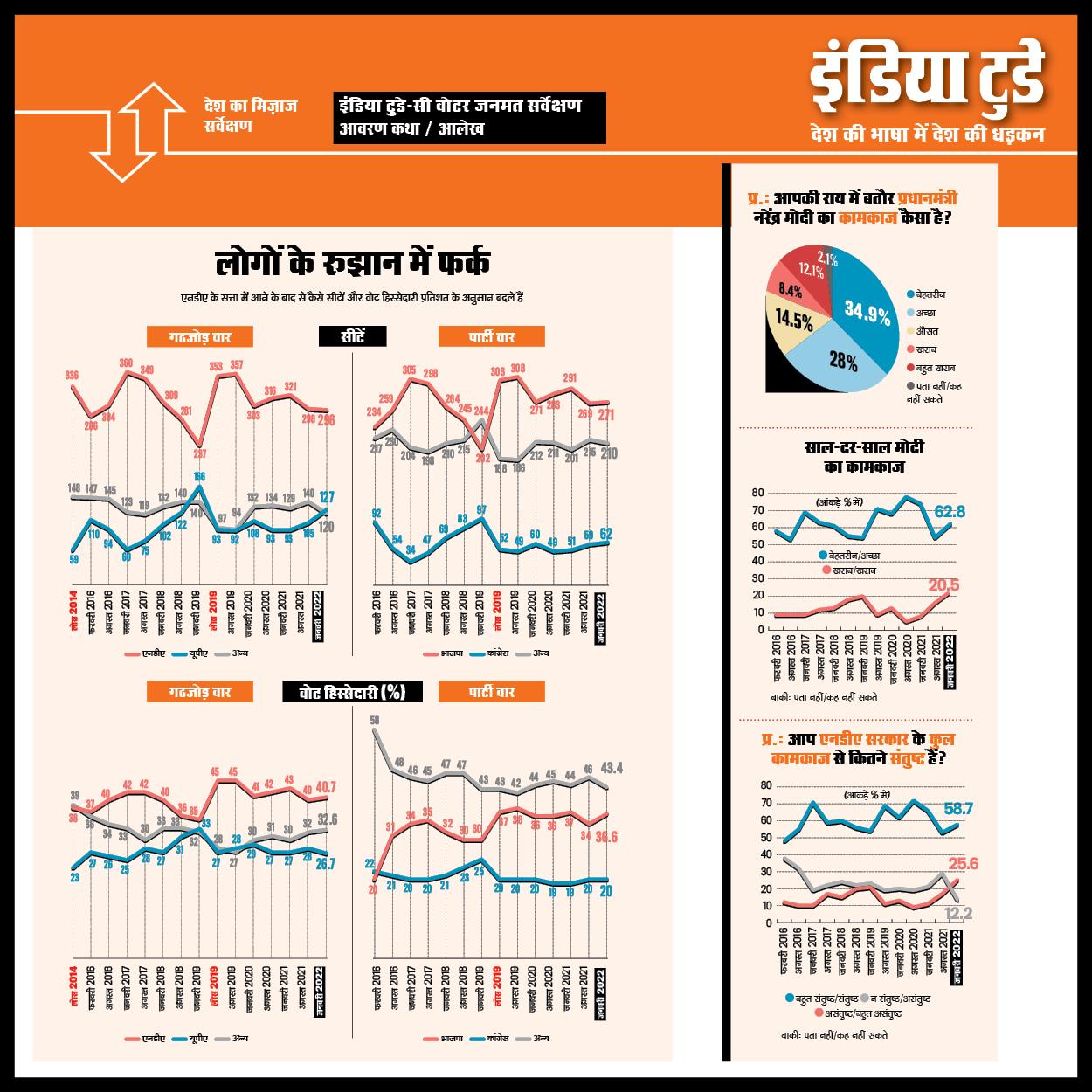 लोगों के रुझान में फर्क