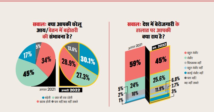 देश का मिजाज सर्वेक्षणः अर्थव्यवस्थाः उम्मीदें और आशंकाएं