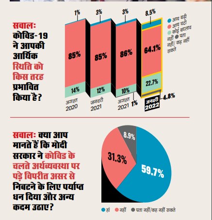 देश का मिजाज सर्वेक्षणः अर्थव्यवस्थाः उम्मीदें और आशंकाएं