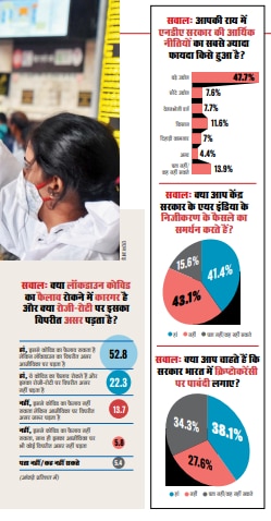 देश का मिजाज सर्वेक्षणः अर्थव्यवस्थाः उम्मीदें और आशंकाएं