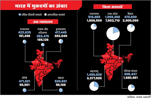 न्यायपालिकाः कोर्ट का कायाकल्प