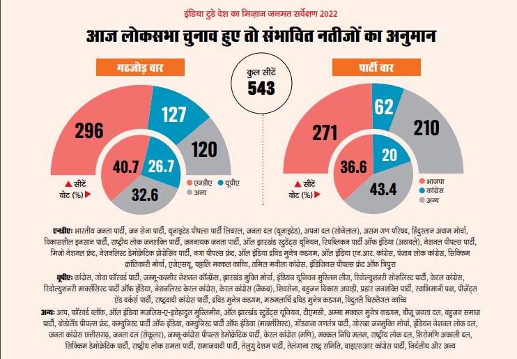 आज चुनाव हुए तो संभावित नतीजे