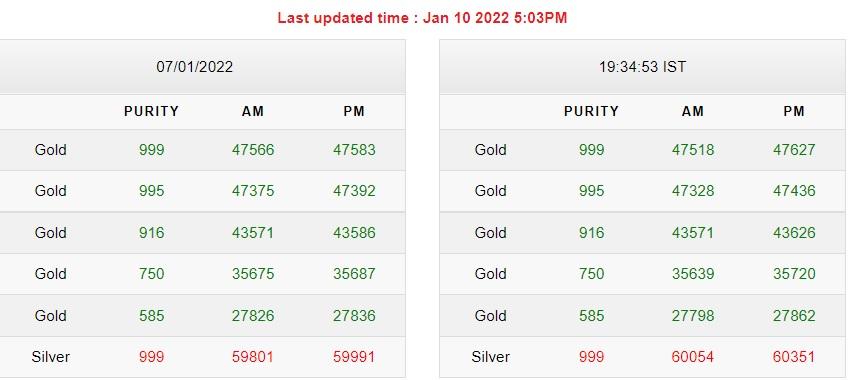 Gold-Silver Price Today