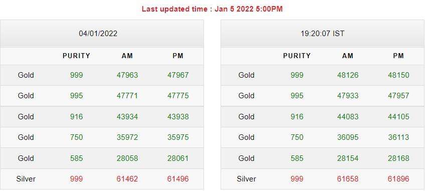Gold-Silver Price Today