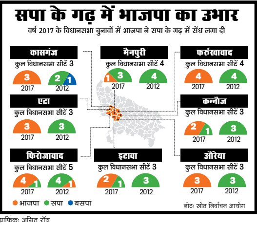 उत्तर प्रदेशः यादव बेल्ट पर कौन करेगा राज?
