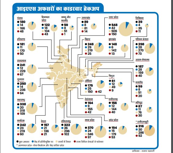नौकरशाहीः तैनाती पर तनातनी