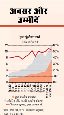 आवरण कथाः इन्फ्रास्ट्रक्चर पर बड़ा दांव