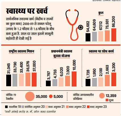 स्वास्थ्यः सेहत को नहीं मिली बूस्टर डोज़