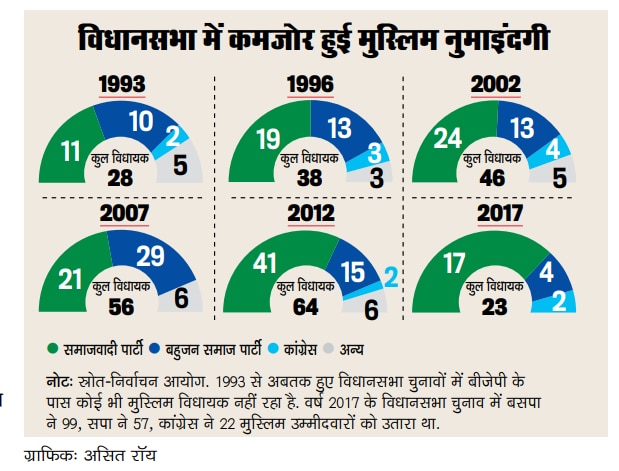 उत्तर प्रदेशः चेहरा बदलती मुस्लिम सियासत