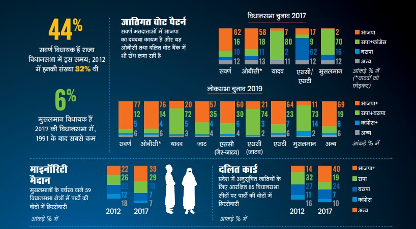 जातिगत वोट पैटर्न