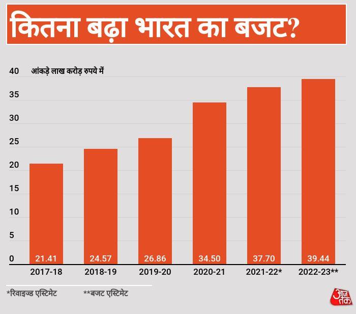 बजट में साल दर साल इजाफा
