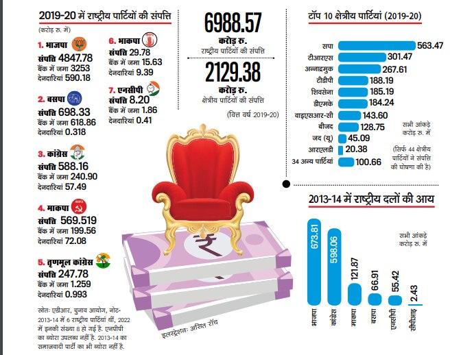 पैसे के मामले में  बसपा सेकंड, कांग्रेस थर्ड