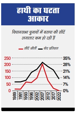 बसपाः तिल-तिल कर टूटा तिलिस्म